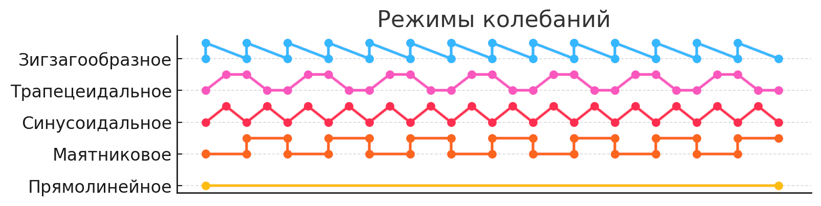 Схема движения горелки